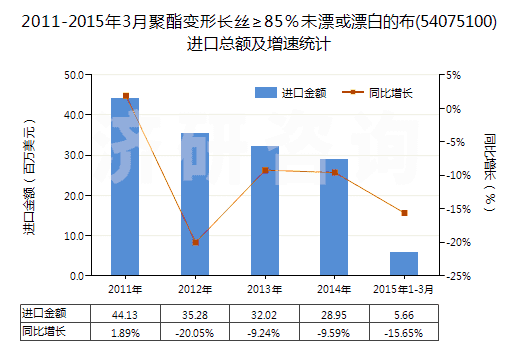 2011-2015年3月聚酯變形長(zhǎng)絲≥85％未漂或漂白的布(54075100)進(jìn)口總額及增速統(tǒng)計(jì)